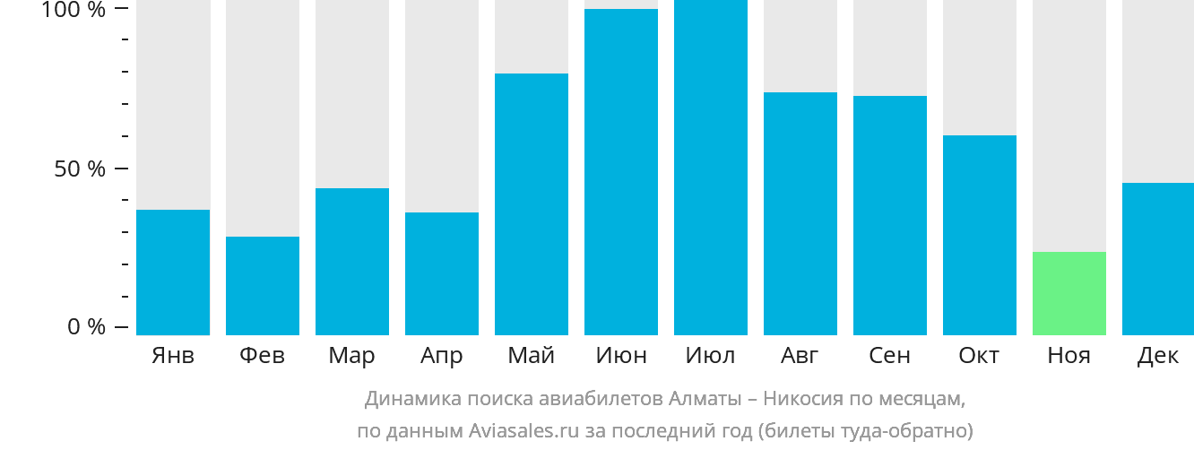 Динамика поиска авиабилетов из Алматы в Эрджан по месяцам