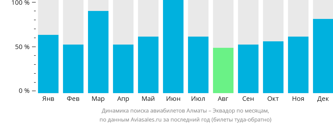 Динамика поиска авиабилетов из Алматы в Эквадор по месяцам