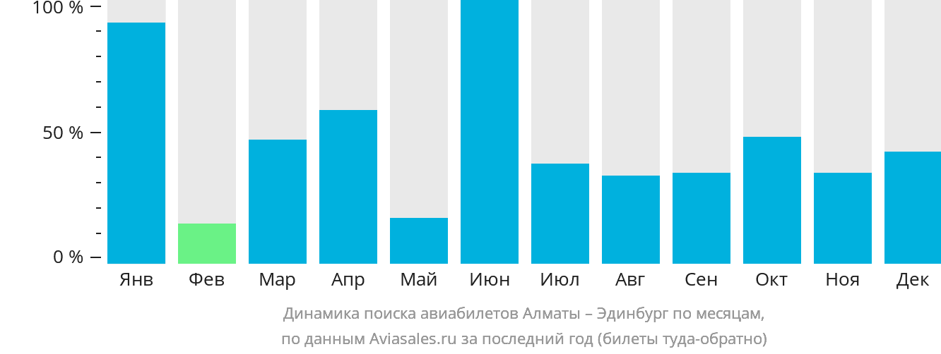 Динамика поиска авиабилетов из Алматы в Эдинбург по месяцам