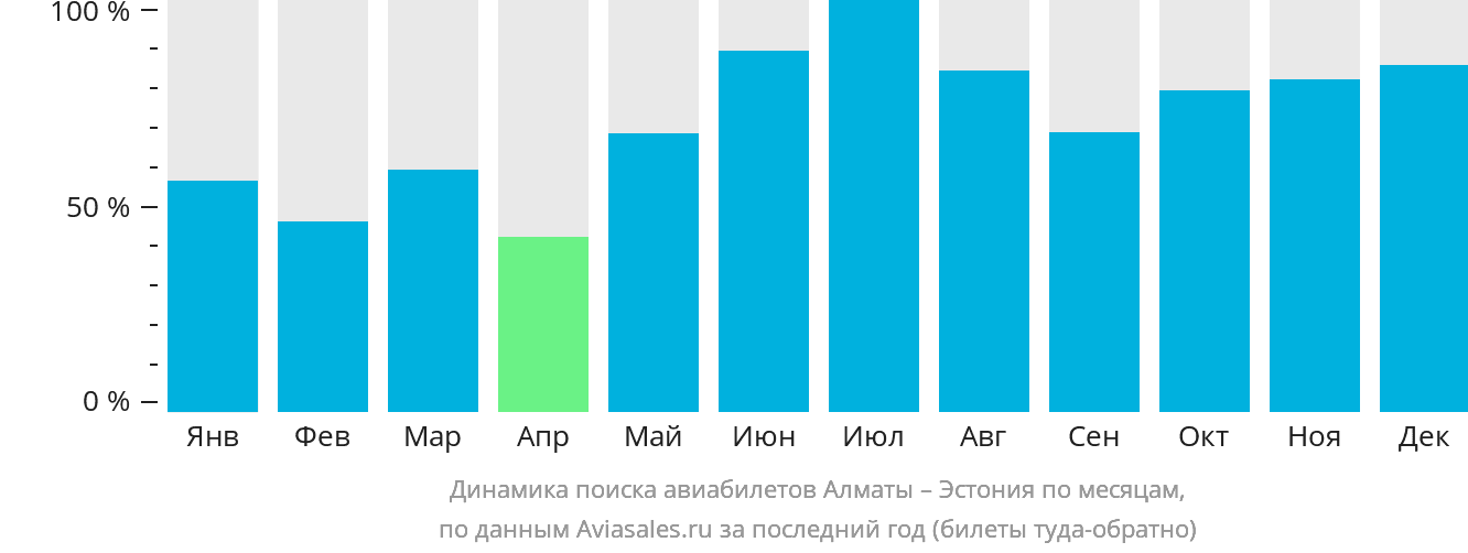 Динамика поиска авиабилетов из Алматы в Эстонию по месяцам