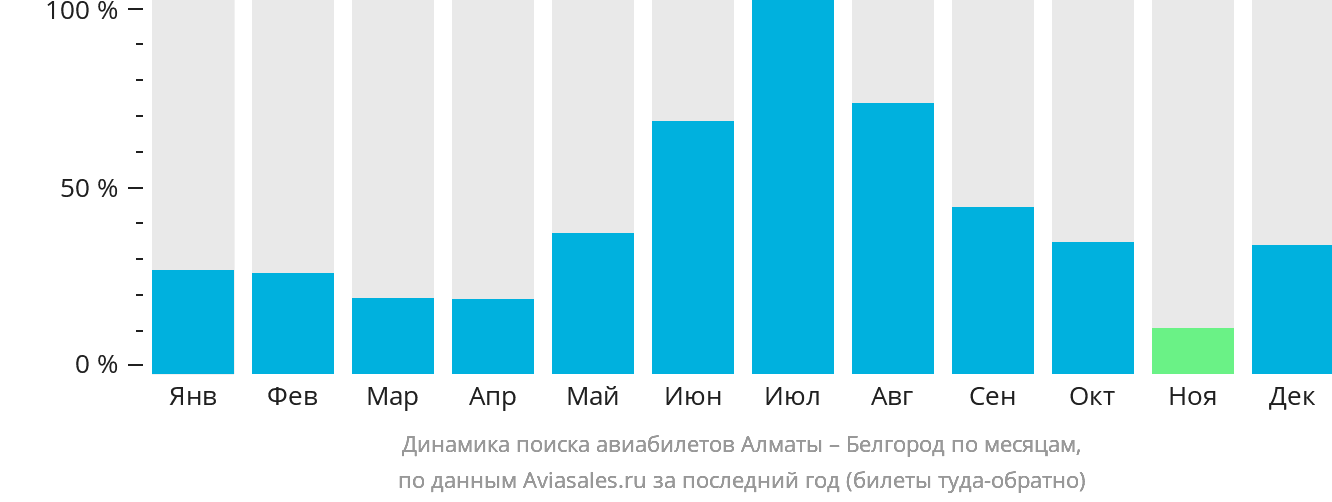 Динамика поиска авиабилетов из Алматы в Белгород по месяцам