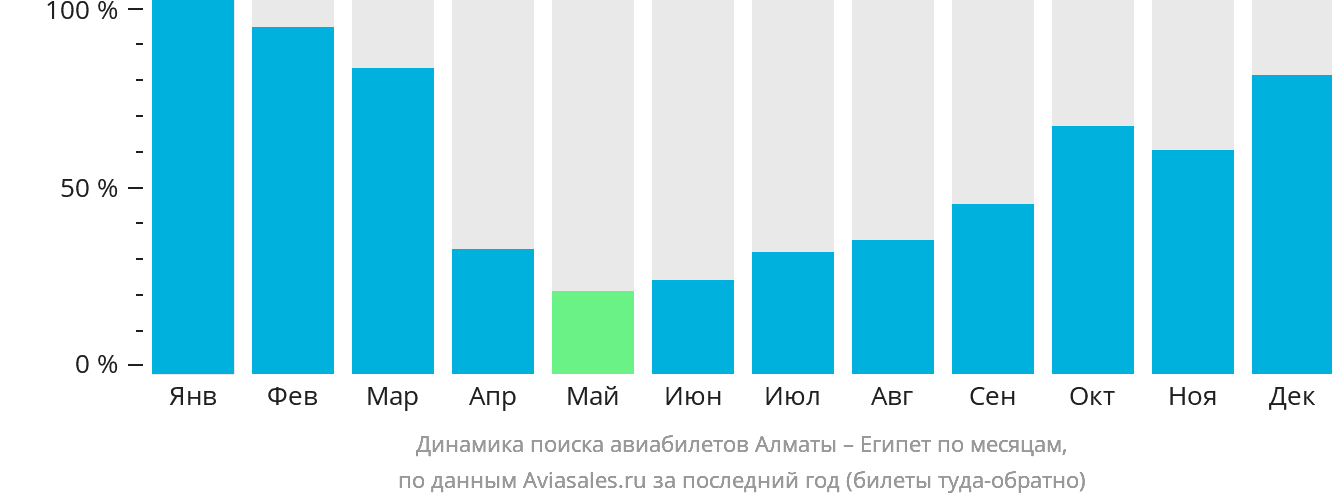 Динамика поиска авиабилетов из Алматы в Египет по месяцам