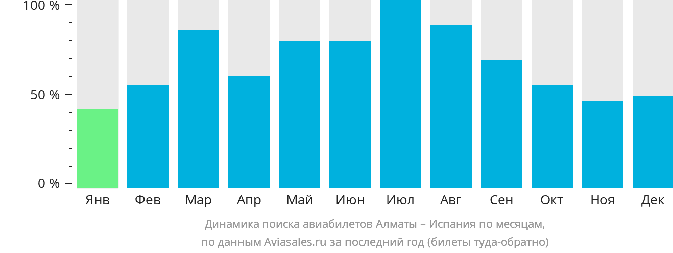 Динамика поиска авиабилетов из Алматы в Испанию по месяцам