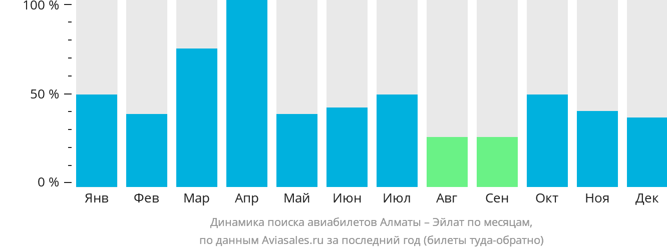 Динамика поиска авиабилетов из Алматы в Эйлат по месяцам