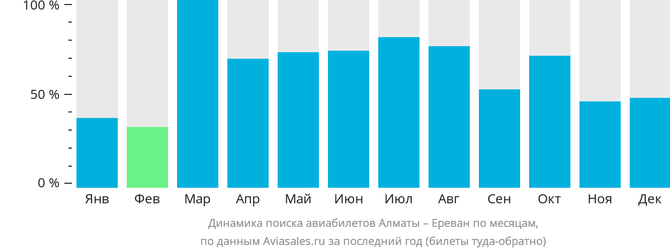 Динамика поиска авиабилетов из Алматы в Ереван по месяцам