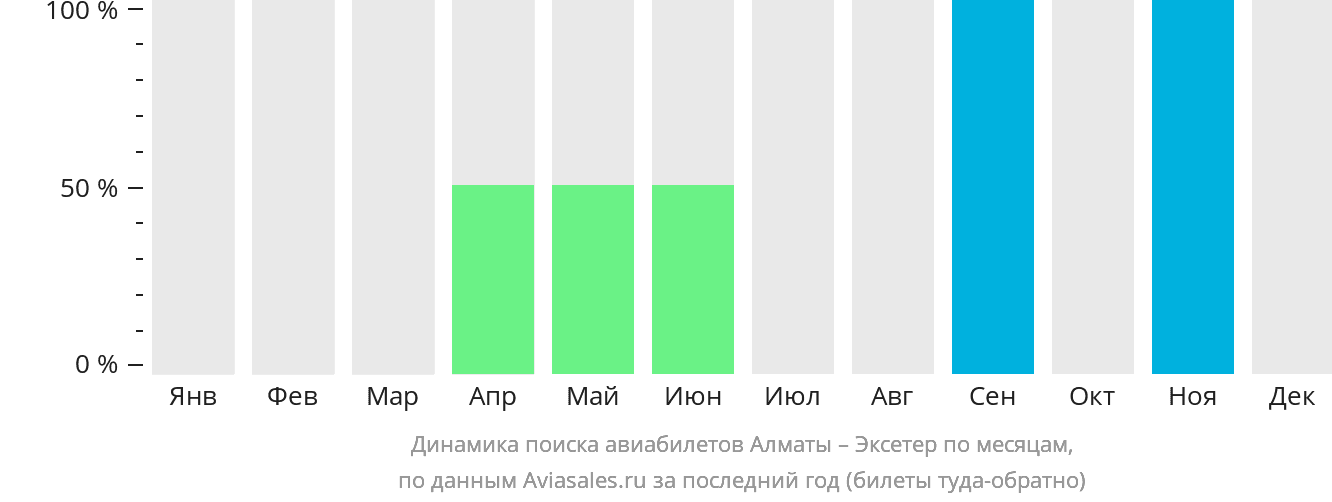 Динамика поиска авиабилетов из Алматы в Эксетер по месяцам