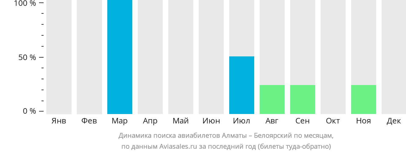 Динамика поиска авиабилетов из Алматы в Белоярский по месяцам