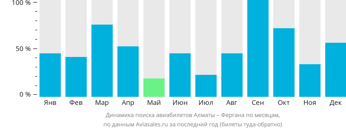 Динамика поиска авиабилетов из Алматы в Фергану по месяцам
