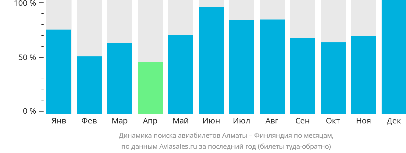 Динамика поиска авиабилетов из Алматы в Финляндию по месяцам
