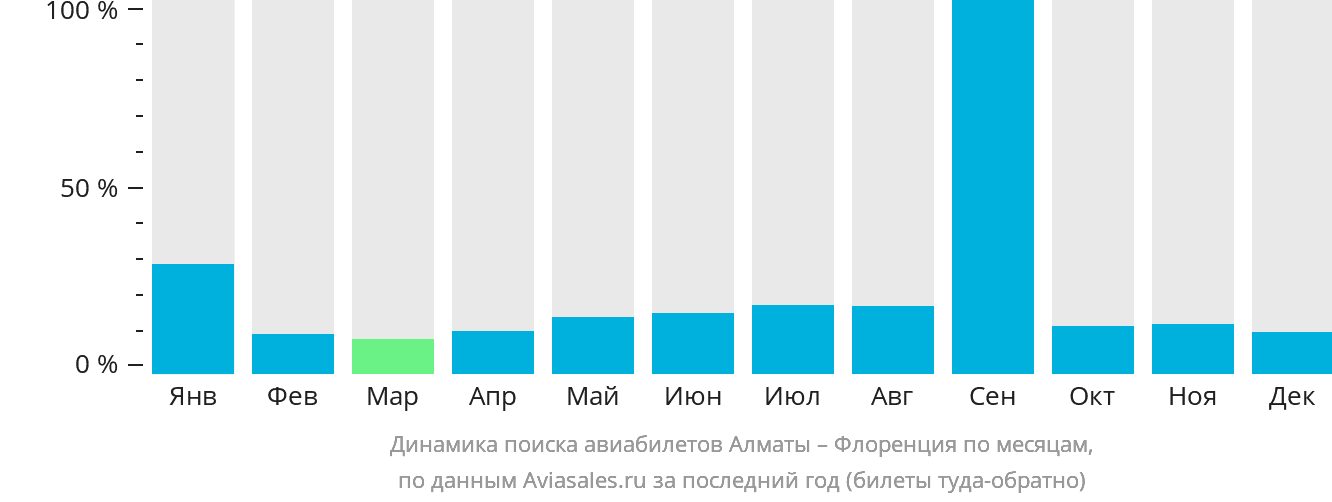 Динамика поиска авиабилетов из Алматы в Флоренцию по месяцам