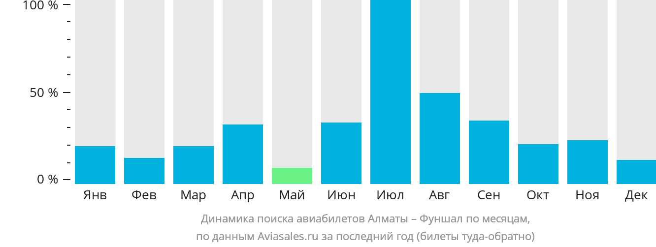 Динамика поиска авиабилетов из Алматы в Фуншал (Мадейра) по месяцам