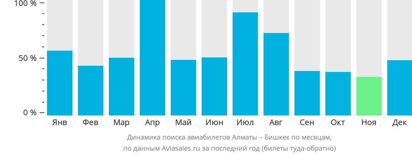 Динамика поиска авиабилетов из Алматы в Бишкек по месяцам