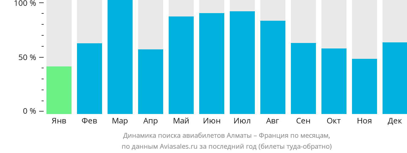 Динамика поиска авиабилетов из Алматы во Францию по месяцам