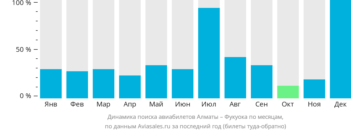 Динамика поиска авиабилетов из Алматы в Фукуоку по месяцам