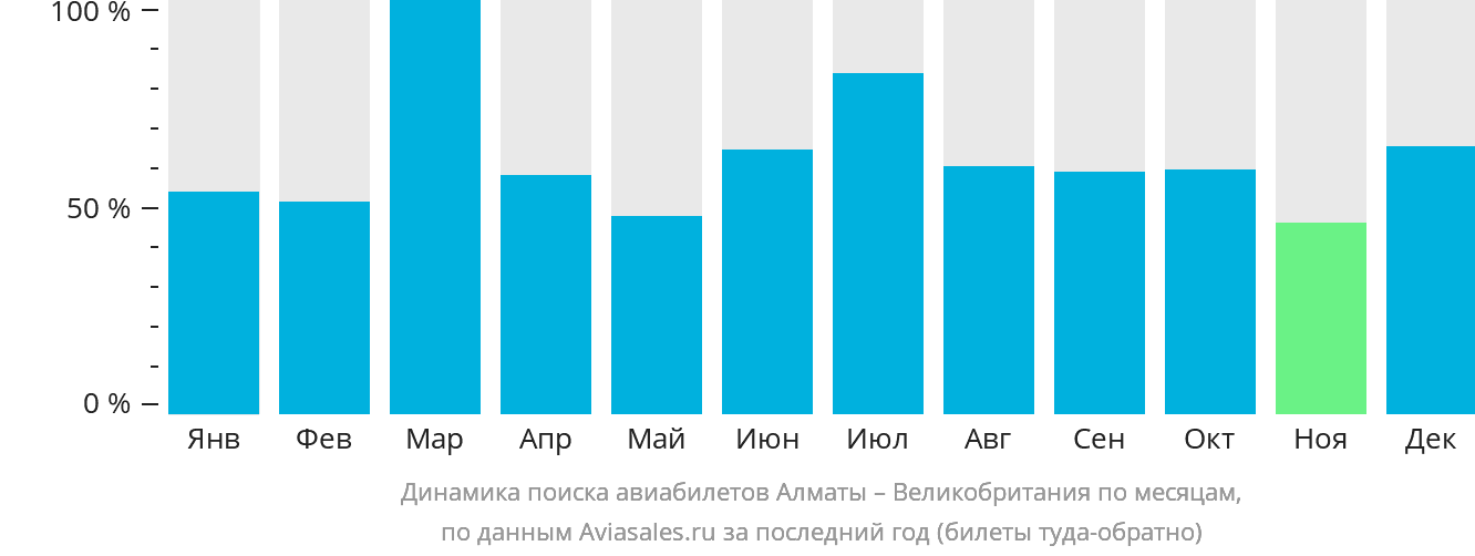 Динамика поиска авиабилетов из Алматы в Великобританию по месяцам