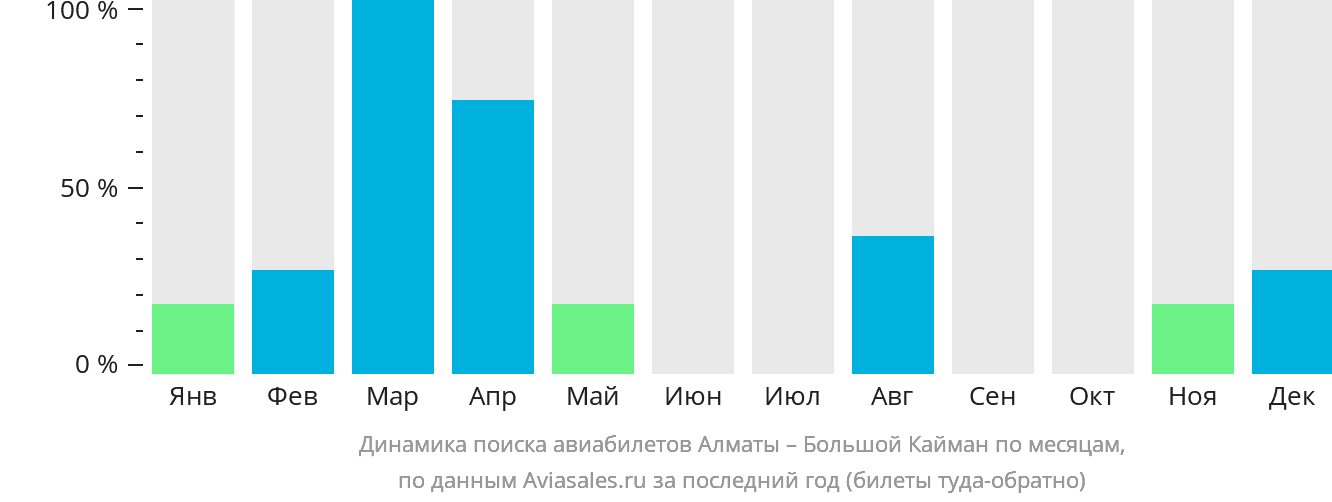 Динамика поиска авиабилетов из Алматы на Большой Кайман по месяцам