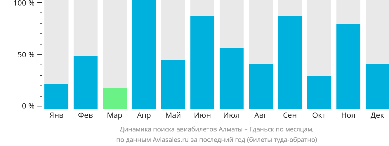 Динамика поиска авиабилетов из Алматы в Гданьск по месяцам