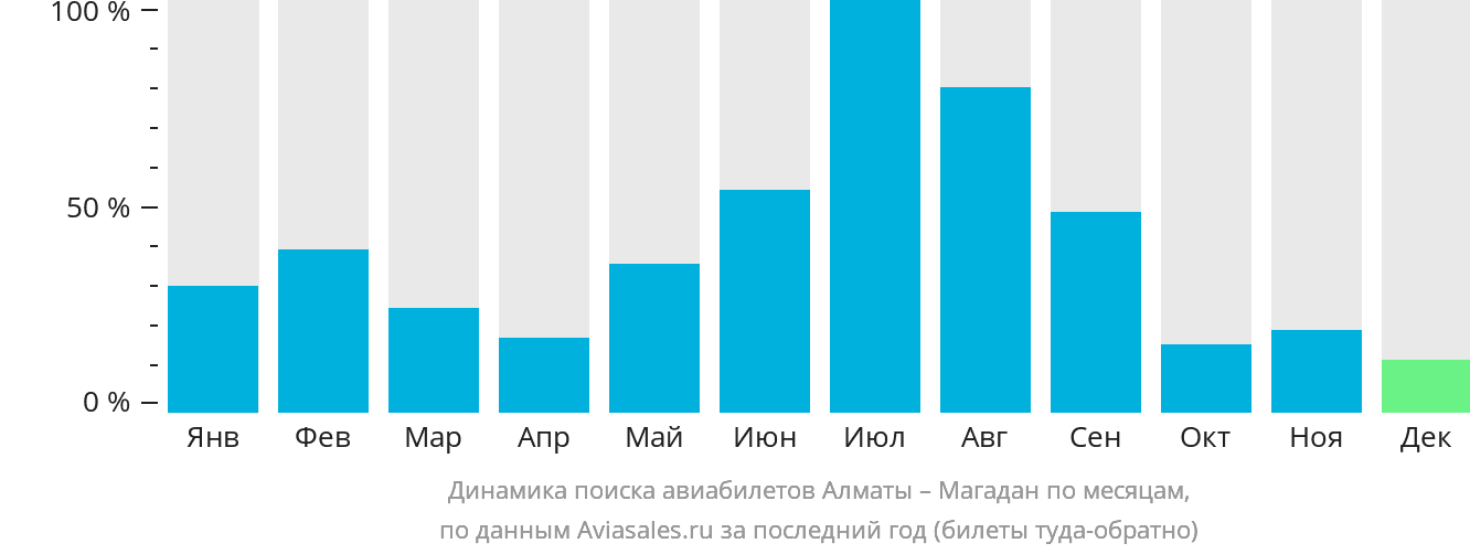 Динамика поиска авиабилетов из Алматы в Магадан по месяцам