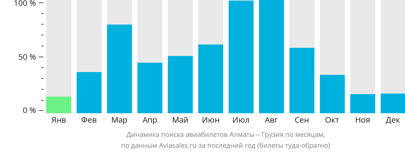 Динамика поиска авиабилетов из Алматы в Грузию по месяцам