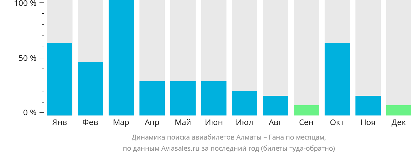Динамика поиска авиабилетов из Алматы в Гану по месяцам