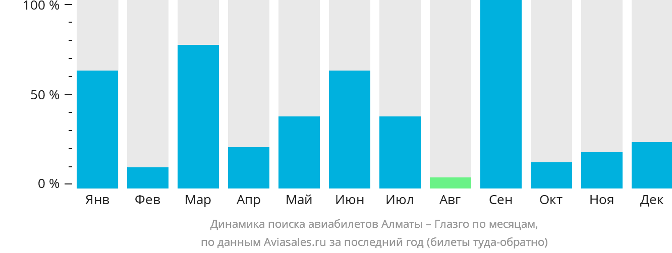 Динамика поиска авиабилетов из Алматы в Глазго по месяцам