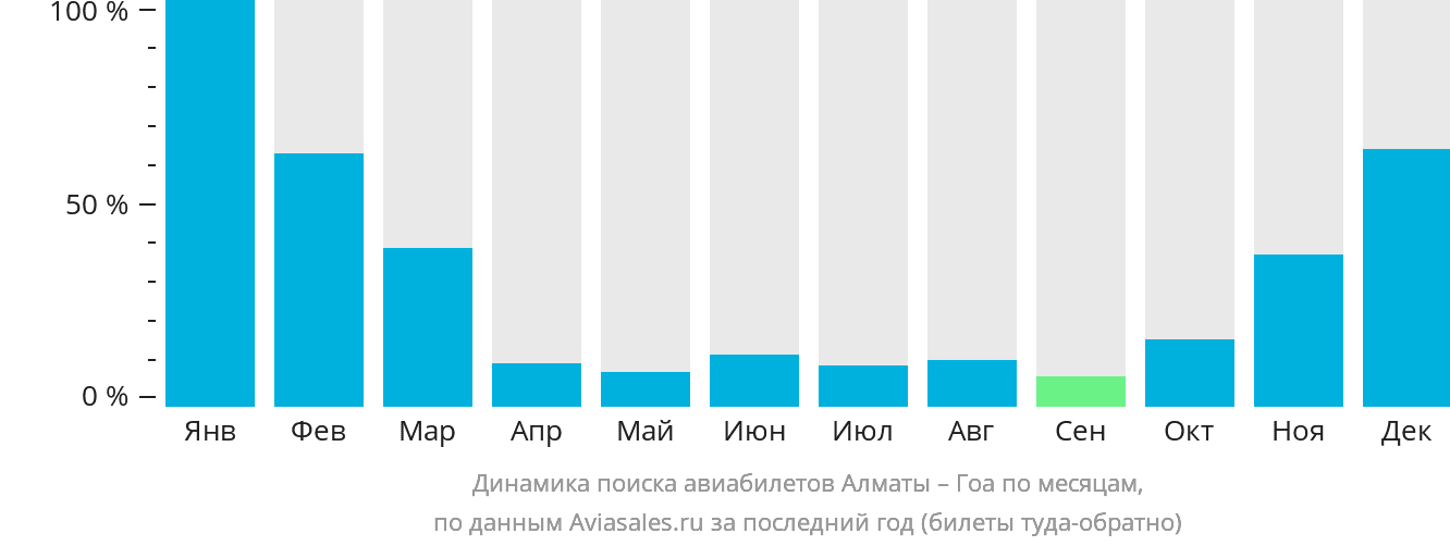 Динамика поиска авиабилетов из Алматы в Гоа по месяцам