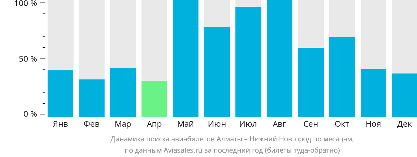 Динамика поиска авиабилетов из Алматы в Нижний Новгород по месяцам