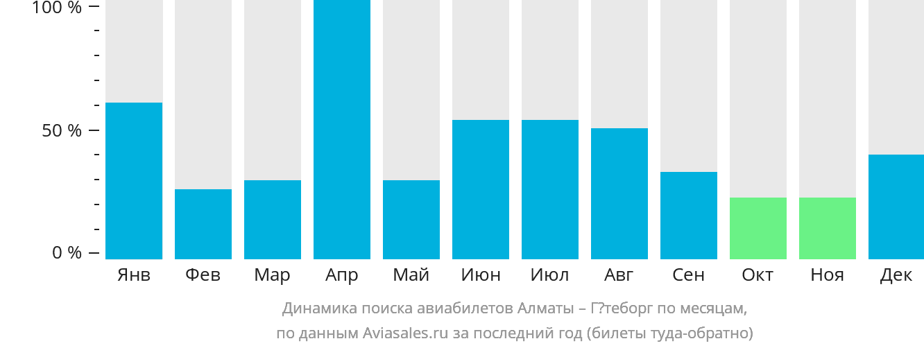 Динамика поиска авиабилетов из Алматы в Гётеборг по месяцам