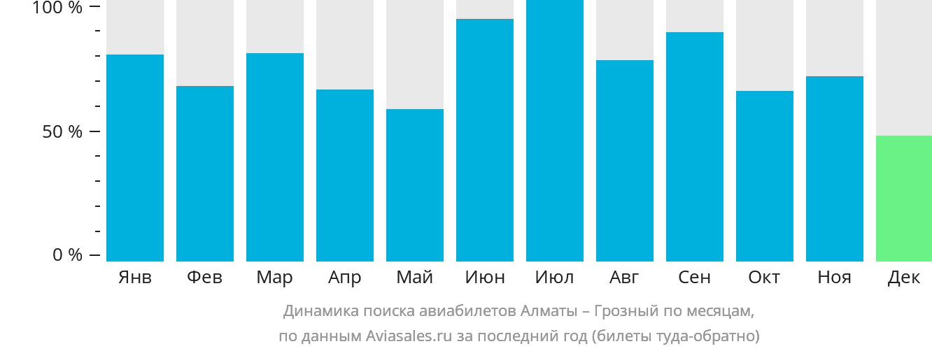 Динамика поиска авиабилетов из Алматы в Грозный по месяцам