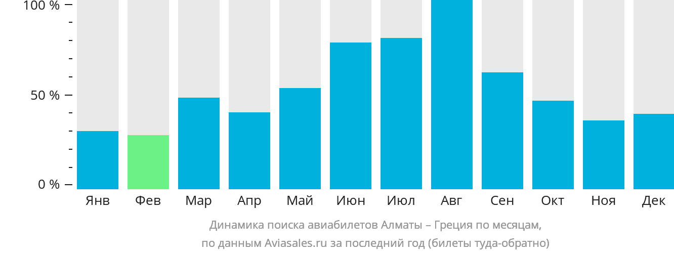Динамика поиска авиабилетов из Алматы в Грецию по месяцам