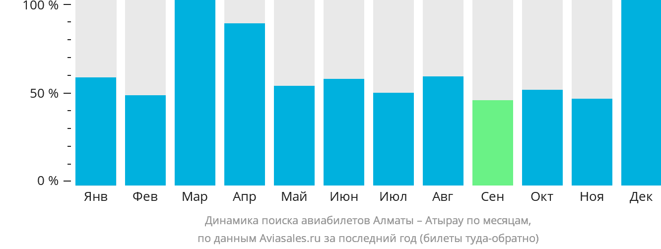 Динамика поиска авиабилетов из Алматы в Атырау по месяцам