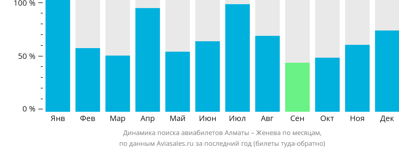 Динамика поиска авиабилетов из Алматы в Женеву по месяцам