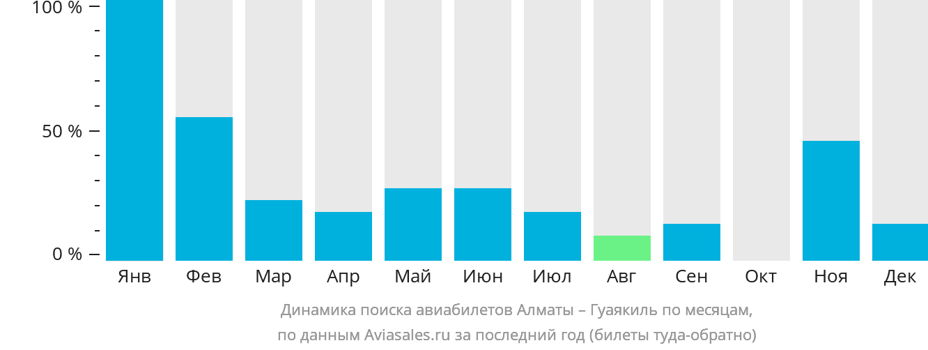 Динамика поиска авиабилетов из Алматы в Гуаякиль по месяцам