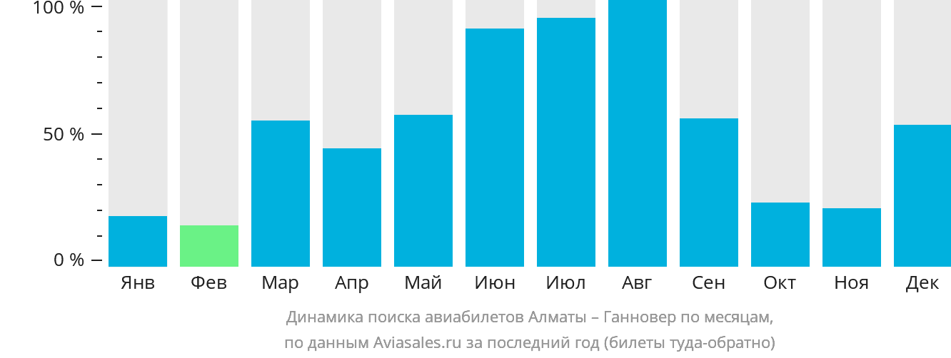 Динамика поиска авиабилетов из Алматы в Ганновер по месяцам