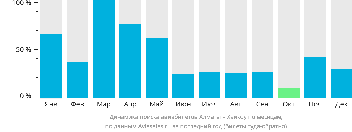 Динамика поиска авиабилетов из Алматы в Хайкоу по месяцам