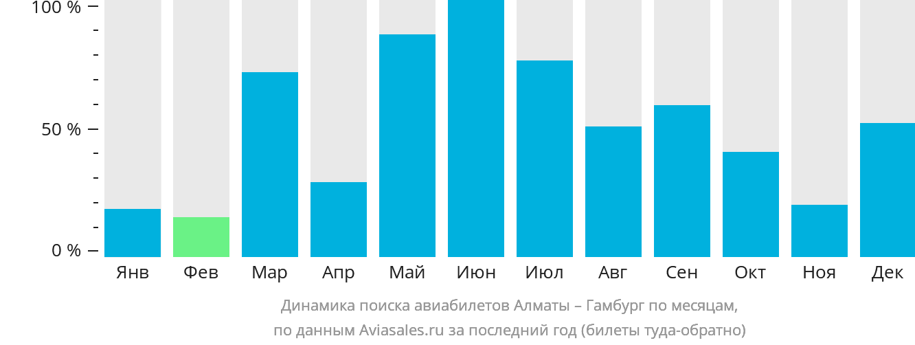 Динамика поиска авиабилетов из Алматы в Гамбург по месяцам