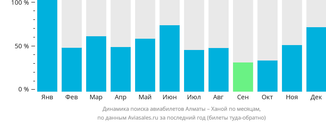 Динамика поиска авиабилетов из Алматы в Ханой по месяцам