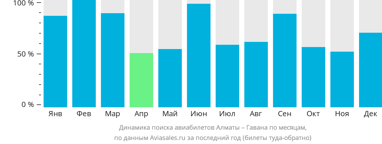 Динамика поиска авиабилетов из Алматы в Гавану по месяцам