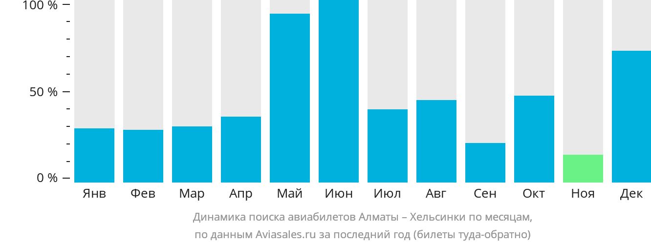 Динамика поиска авиабилетов из Алматы в Хельсинки по месяцам