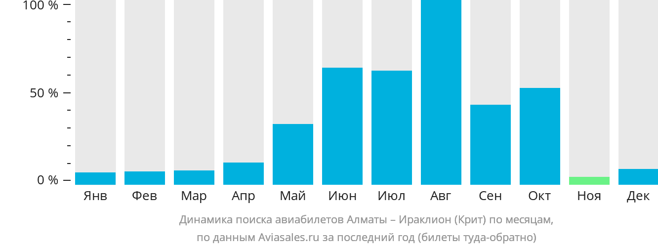 Динамика поиска авиабилетов из Алматы в Ираклион по месяцам