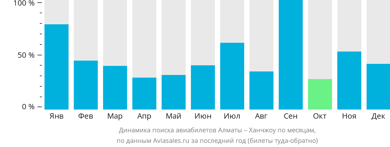 Динамика поиска авиабилетов из Алматы в Ханчжоу по месяцам