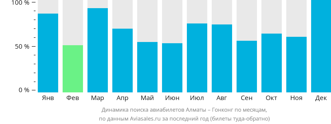Динамика поиска авиабилетов из Алматы в Гонконг по месяцам