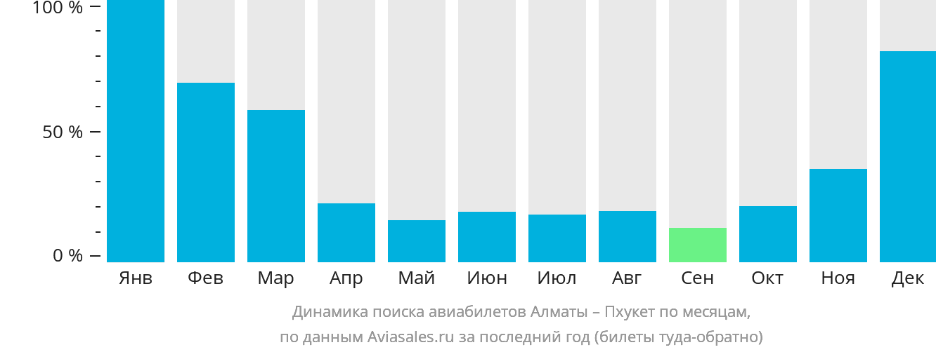 Динамика поиска авиабилетов из Алматы на Пхукет по месяцам