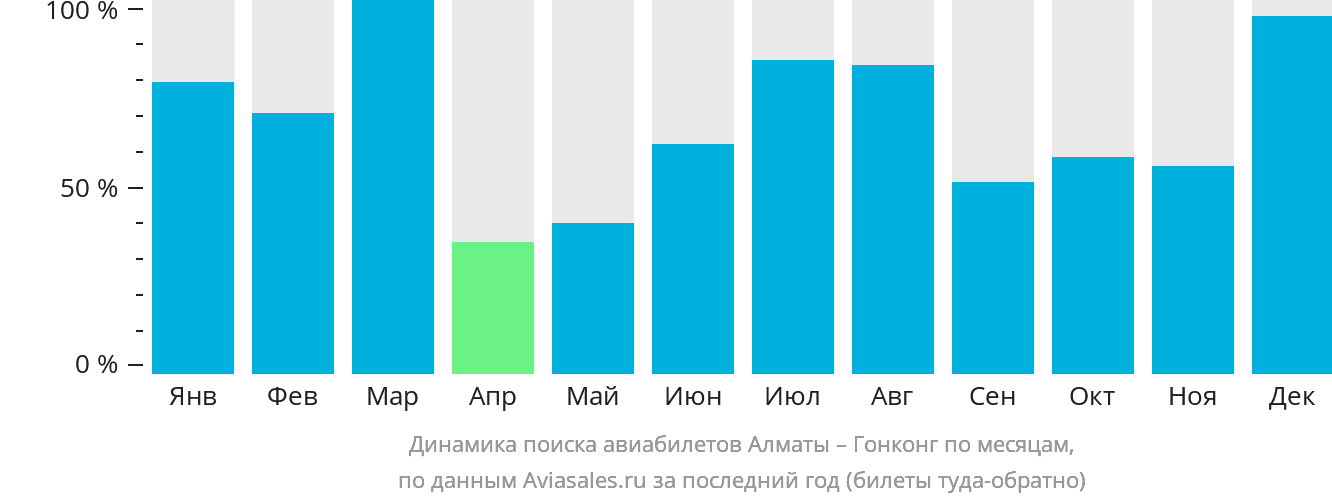 Динамика поиска авиабилетов из Алматы в Гонконг по месяцам