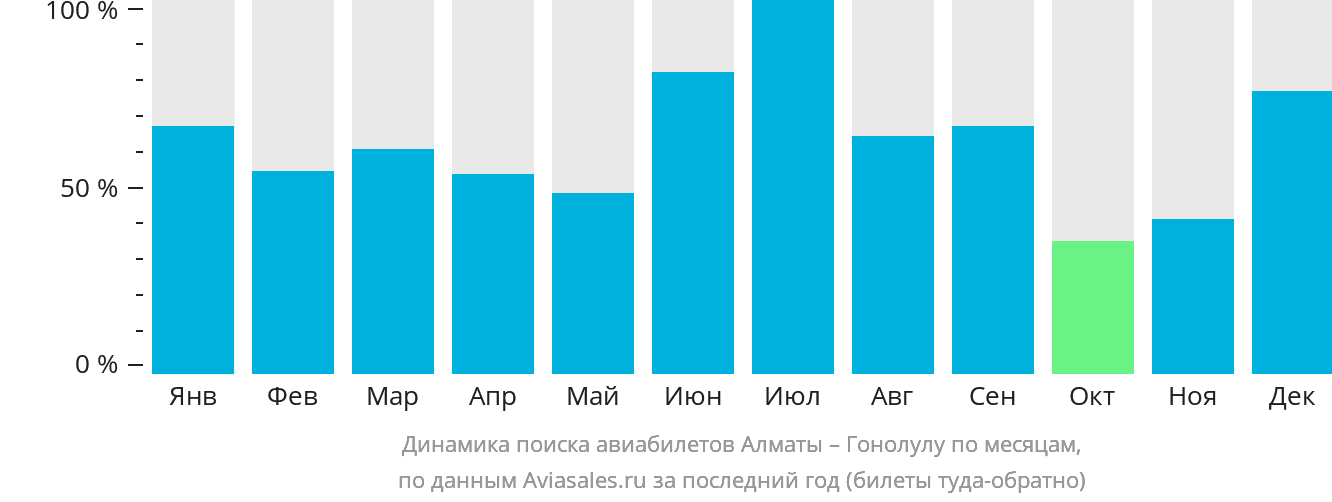 Динамика поиска авиабилетов из Алматы в Гонолулу по месяцам
