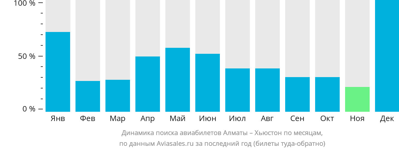 Динамика поиска авиабилетов из Алматы в Хьюстон по месяцам
