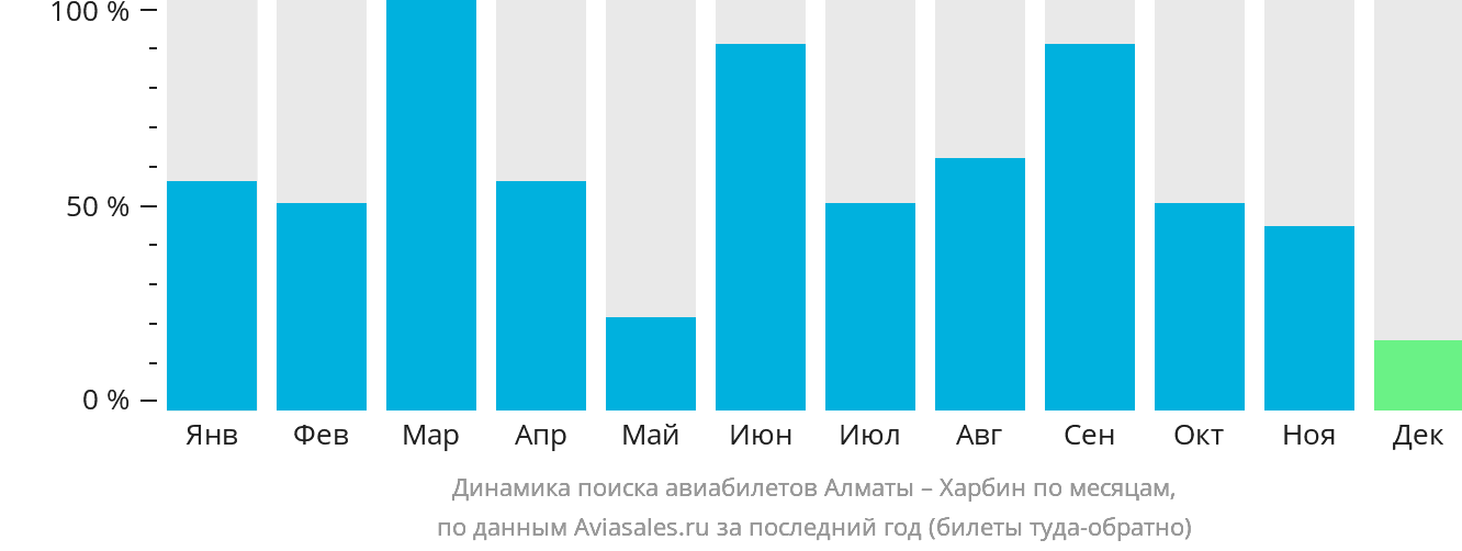 Динамика поиска авиабилетов из Алматы в Харбин по месяцам