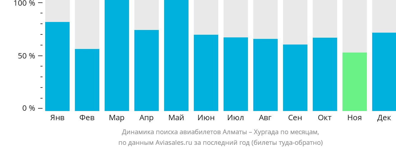 Динамика поиска авиабилетов из Алматы в Хургаду по месяцам