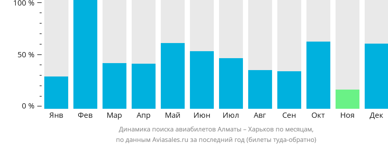 Динамика поиска авиабилетов из Алматы в Харьков по месяцам