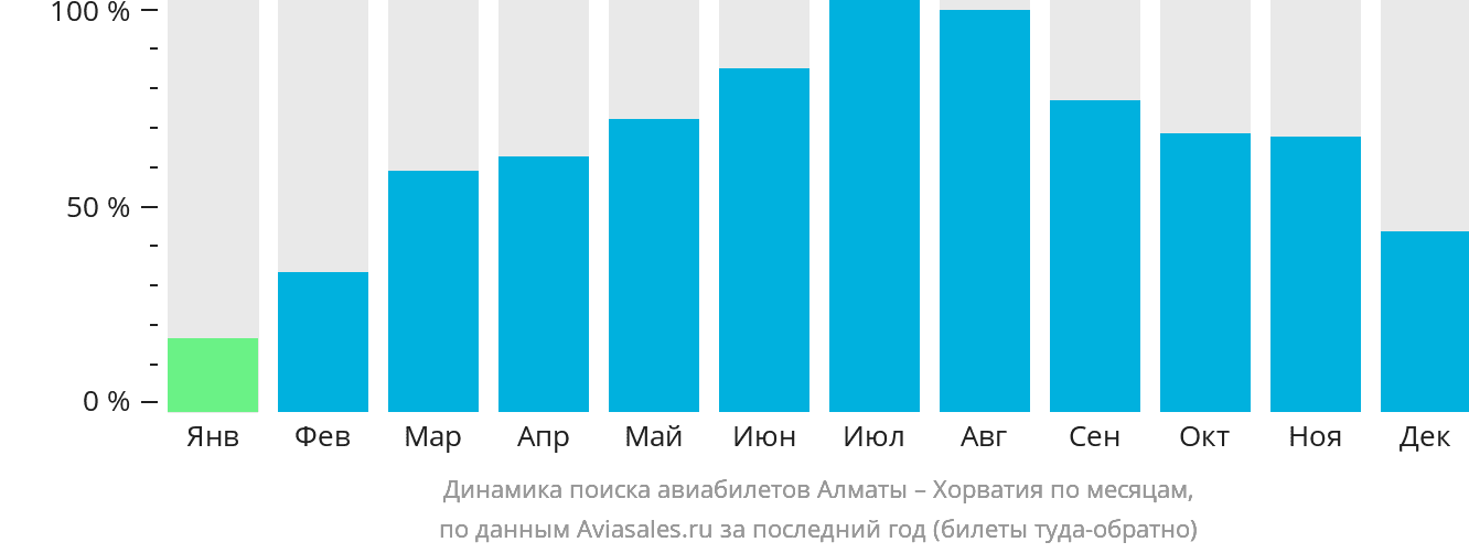 Динамика поиска авиабилетов из Алматы в Хорватию по месяцам